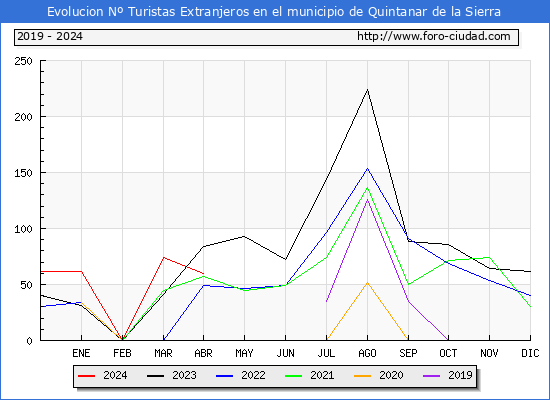 Evolucin Numero de turistas de origen Extranjero en el Municipio de Quintanar de la Sierra hasta Abril del 2024.