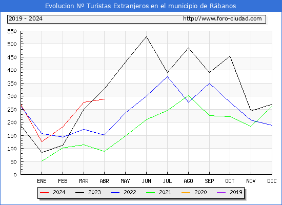 Evolucin Numero de turistas de origen Extranjero en el Municipio de Rbanos hasta Abril del 2024.