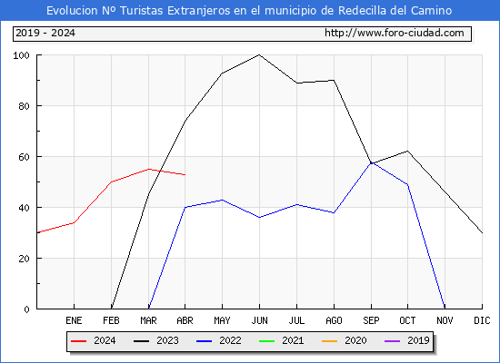 Evolucin Numero de turistas de origen Extranjero en el Municipio de Redecilla del Camino hasta Abril del 2024.