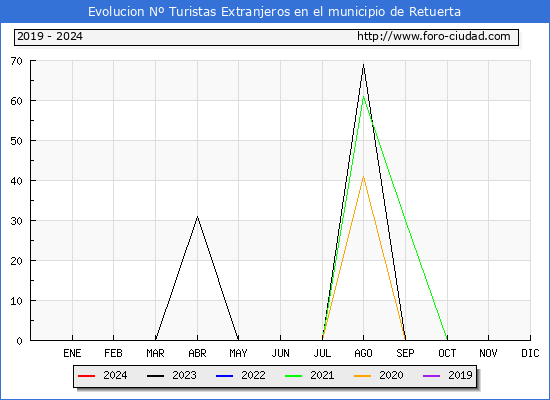 Evolucin Numero de turistas de origen Extranjero en el Municipio de Retuerta hasta Abril del 2024.