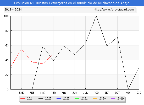 Evolucin Numero de turistas de origen Extranjero en el Municipio de Rublacedo de Abajo hasta Abril del 2024.