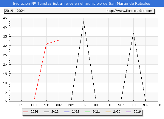 Evolucin Numero de turistas de origen Extranjero en el Municipio de San Martn de Rubiales hasta Abril del 2024.