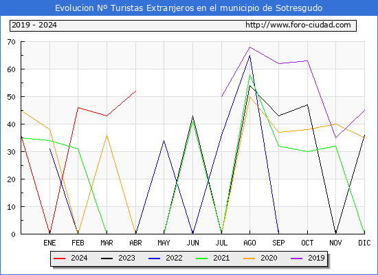 Evolucin Numero de turistas de origen Extranjero en el Municipio de Sotresgudo hasta Abril del 2024.