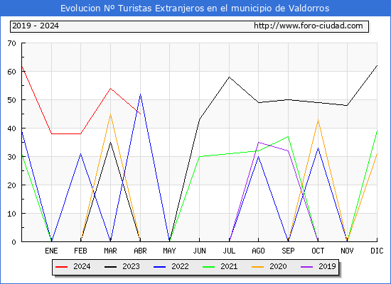 Evolucin Numero de turistas de origen Extranjero en el Municipio de Valdorros hasta Abril del 2024.