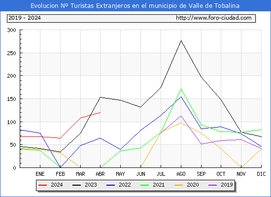 Evolucin Numero de turistas de origen Extranjero en el Municipio de Valle de Tobalina hasta Abril del 2024.