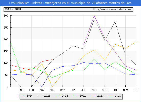 Evolucin Numero de turistas de origen Extranjero en el Municipio de Villafranca Montes de Oca hasta Abril del 2024.