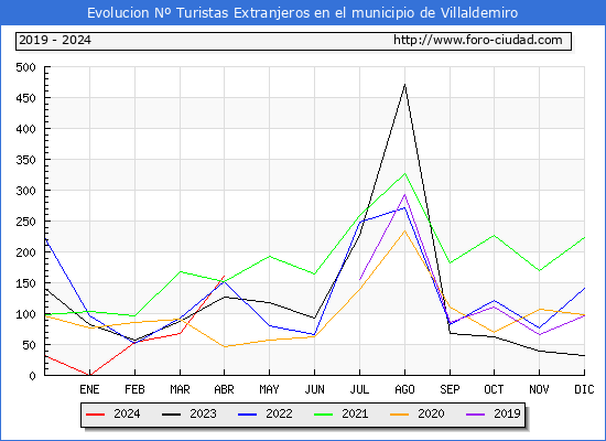 Evolucin Numero de turistas de origen Extranjero en el Municipio de Villaldemiro hasta Abril del 2024.