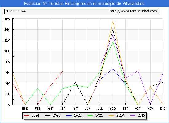 Evolucin Numero de turistas de origen Extranjero en el Municipio de Villasandino hasta Abril del 2024.
