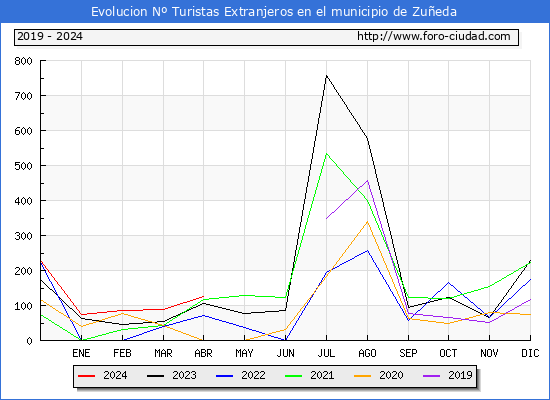 Evolucin Numero de turistas de origen Extranjero en el Municipio de Zueda hasta Abril del 2024.