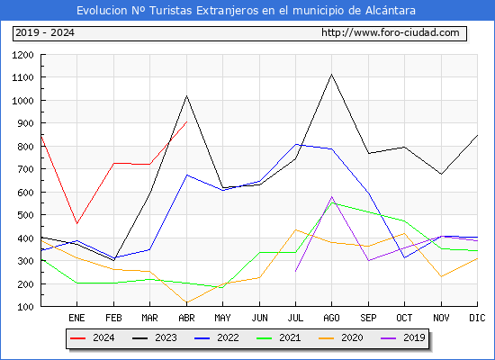 Evolucin Numero de turistas de origen Extranjero en el Municipio de Alcntara hasta Abril del 2024.