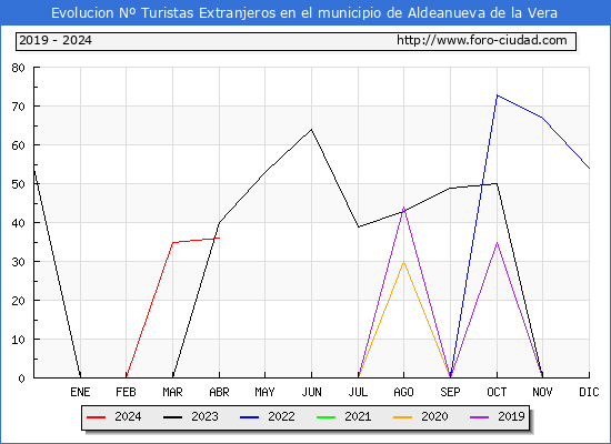 Evolucin Numero de turistas de origen Extranjero en el Municipio de Aldeanueva de la Vera hasta Abril del 2024.