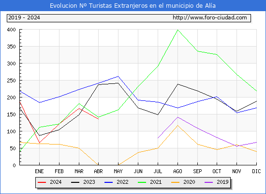 Evolucin Numero de turistas de origen Extranjero en el Municipio de Ala hasta Abril del 2024.