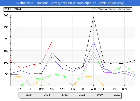 Evolucin Numero de turistas de origen Extranjero en el Municipio de Belvs de Monroy hasta Abril del 2024.