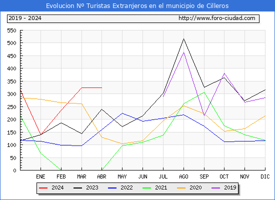 Evolucin Numero de turistas de origen Extranjero en el Municipio de Cilleros hasta Abril del 2024.