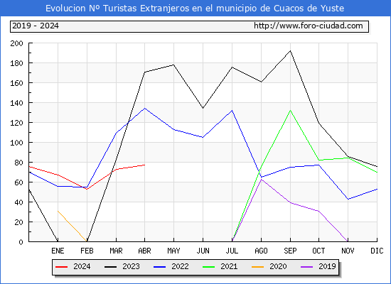 Evolucin Numero de turistas de origen Extranjero en el Municipio de Cuacos de Yuste hasta Abril del 2024.