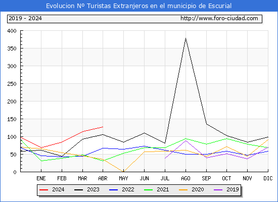 Evolucin Numero de turistas de origen Extranjero en el Municipio de Escurial hasta Abril del 2024.