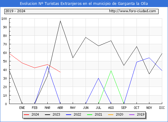 Evolucin Numero de turistas de origen Extranjero en el Municipio de Garganta la Olla hasta Abril del 2024.