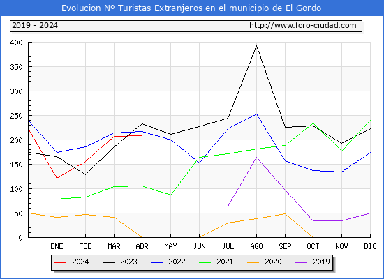 Evolucin Numero de turistas de origen Extranjero en el Municipio de El Gordo hasta Abril del 2024.