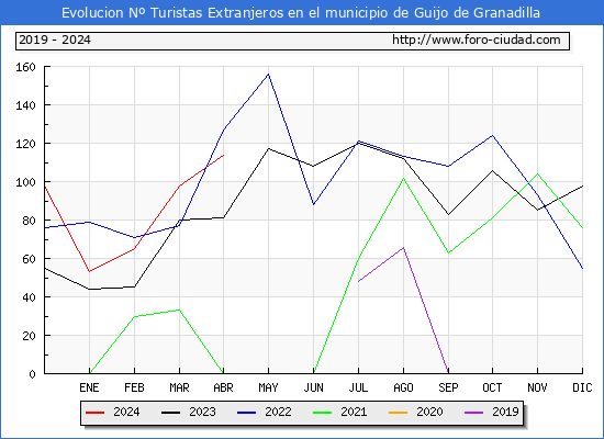 Evolucin Numero de turistas de origen Extranjero en el Municipio de Guijo de Granadilla hasta Abril del 2024.