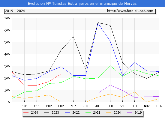 Evolucin Numero de turistas de origen Extranjero en el Municipio de Hervs hasta Abril del 2024.