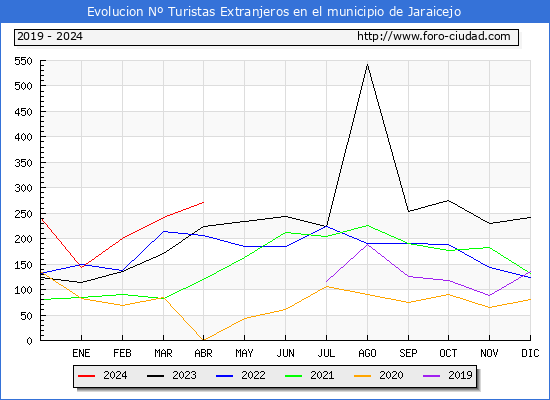 Evolucin Numero de turistas de origen Extranjero en el Municipio de Jaraicejo hasta Abril del 2024.