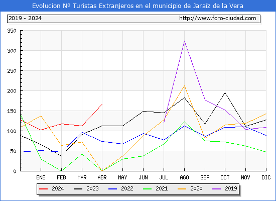 Evolucin Numero de turistas de origen Extranjero en el Municipio de Jaraz de la Vera hasta Abril del 2024.