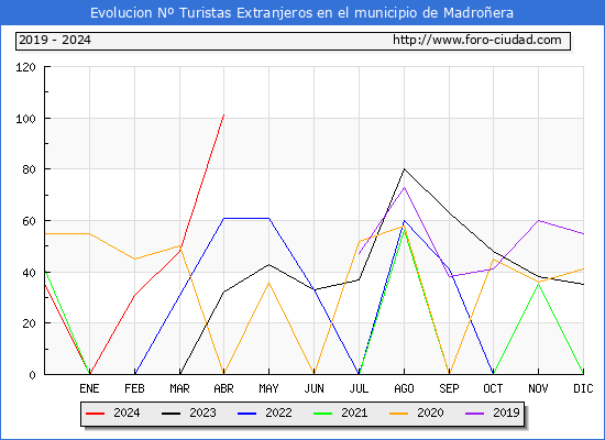 Evolucin Numero de turistas de origen Extranjero en el Municipio de Madroera hasta Abril del 2024.