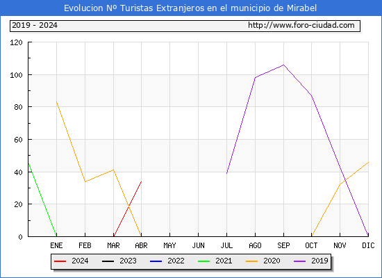 Evolucin Numero de turistas de origen Extranjero en el Municipio de Mirabel hasta Abril del 2024.