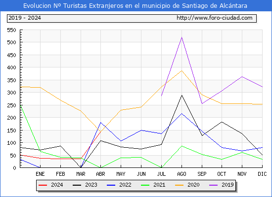 Evolucin Numero de turistas de origen Extranjero en el Municipio de Santiago de Alcntara hasta Abril del 2024.