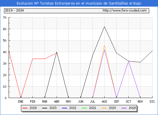 Evolucin Numero de turistas de origen Extranjero en el Municipio de Santibez el Bajo hasta Abril del 2024.