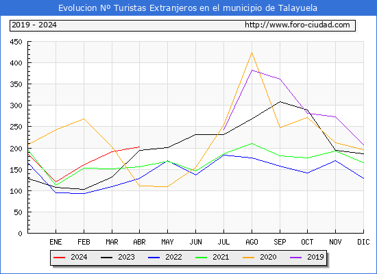 Evolucin Numero de turistas de origen Extranjero en el Municipio de Talayuela hasta Abril del 2024.