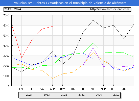 Evolucin Numero de turistas de origen Extranjero en el Municipio de Valencia de Alcntara hasta Abril del 2024.