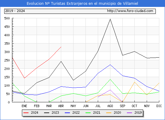 Evolucin Numero de turistas de origen Extranjero en el Municipio de Villamiel hasta Abril del 2024.