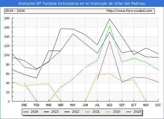Evolucin Numero de turistas de origen Extranjero en el Municipio de Villar del Pedroso hasta Abril del 2024.