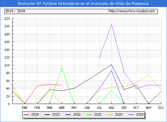 Evolucin Numero de turistas de origen Extranjero en el Municipio de Villar de Plasencia hasta Abril del 2024.