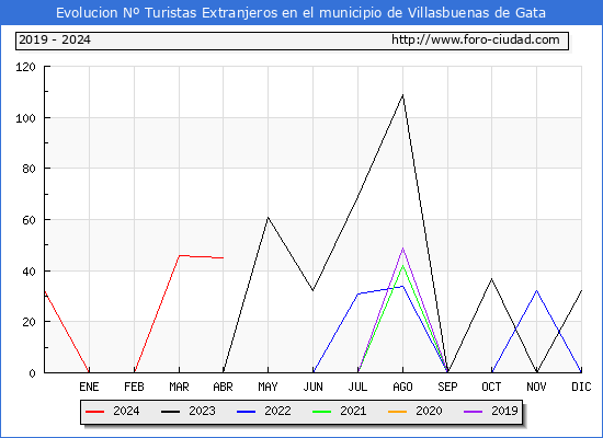 Evolucin Numero de turistas de origen Extranjero en el Municipio de Villasbuenas de Gata hasta Abril del 2024.