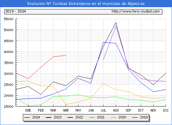 Evolucin Numero de turistas de origen Extranjero en el Municipio de Algeciras hasta Abril del 2024.