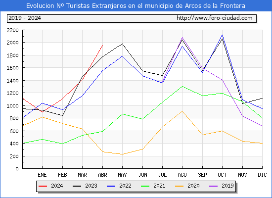 Evolucin Numero de turistas de origen Extranjero en el Municipio de Arcos de la Frontera hasta Abril del 2024.