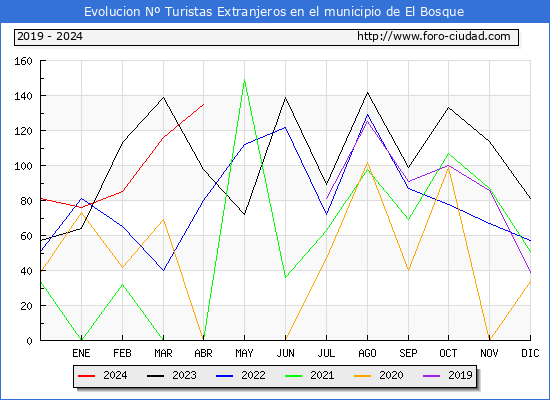 Evolucin Numero de turistas de origen Extranjero en el Municipio de El Bosque hasta Abril del 2024.