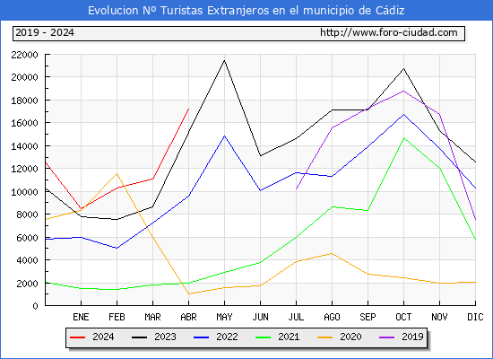 Evolucin Numero de turistas de origen Extranjero en el Municipio de Cdiz hasta Abril del 2024.