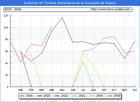 Evolucin Numero de turistas de origen Extranjero en el Municipio de Espera hasta Abril del 2024.