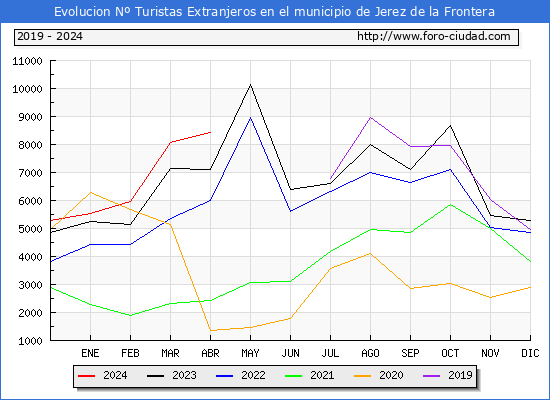 Evolucin Numero de turistas de origen Extranjero en el Municipio de Jerez de la Frontera hasta Abril del 2024.