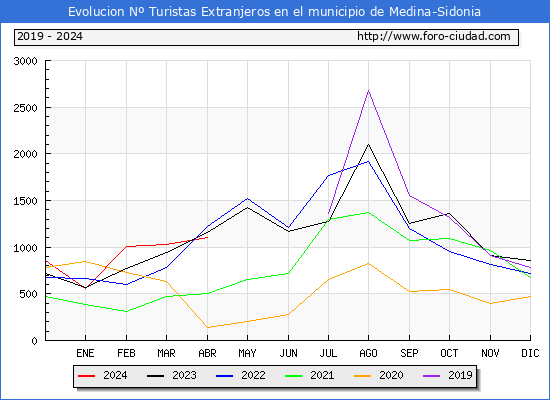 Evolucin Numero de turistas de origen Extranjero en el Municipio de Medina-Sidonia hasta Abril del 2024.