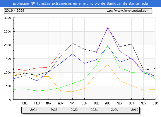 Evolucin Numero de turistas de origen Extranjero en el Municipio de Sanlcar de Barrameda hasta Abril del 2024.