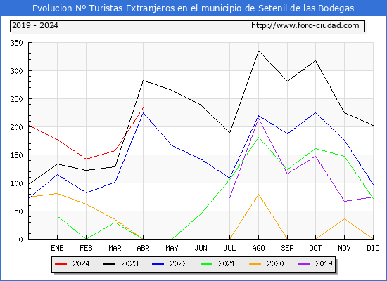 Evolucin Numero de turistas de origen Extranjero en el Municipio de Setenil de las Bodegas hasta Abril del 2024.