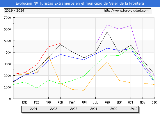 Evolucin Numero de turistas de origen Extranjero en el Municipio de Vejer de la Frontera hasta Abril del 2024.