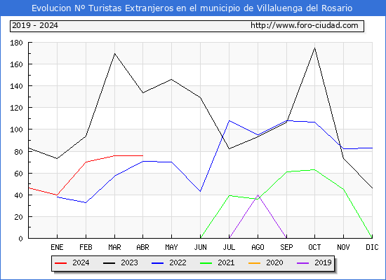 Evolucin Numero de turistas de origen Extranjero en el Municipio de Villaluenga del Rosario hasta Abril del 2024.
