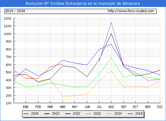 Evolucin Numero de turistas de origen Extranjero en el Municipio de Almenara hasta Abril del 2024.