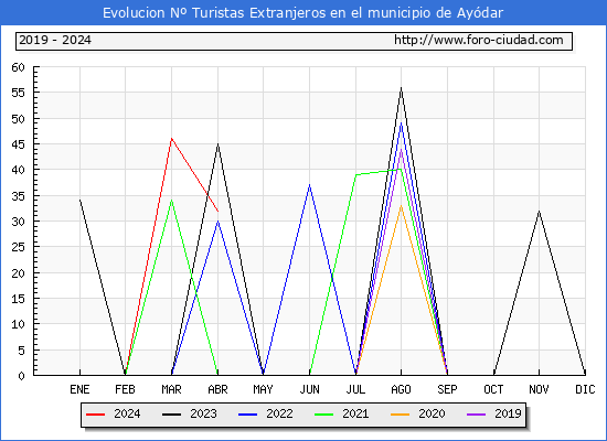 Evolucin Numero de turistas de origen Extranjero en el Municipio de Aydar hasta Abril del 2024.