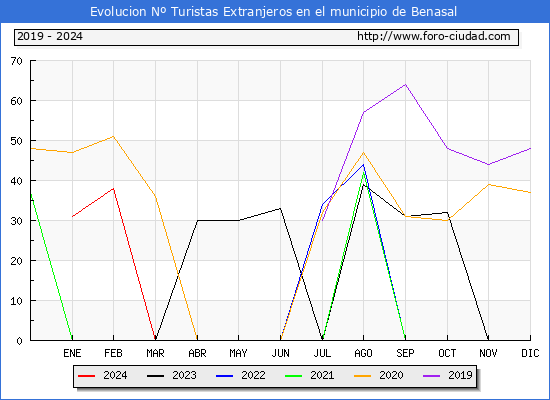 Evolucin Numero de turistas de origen Extranjero en el Municipio de Benasal hasta Abril del 2024.